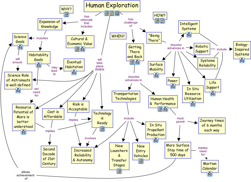 An example of a concept map that can be accessed via clicking on one of the resources attached to a concept on Figure 16.