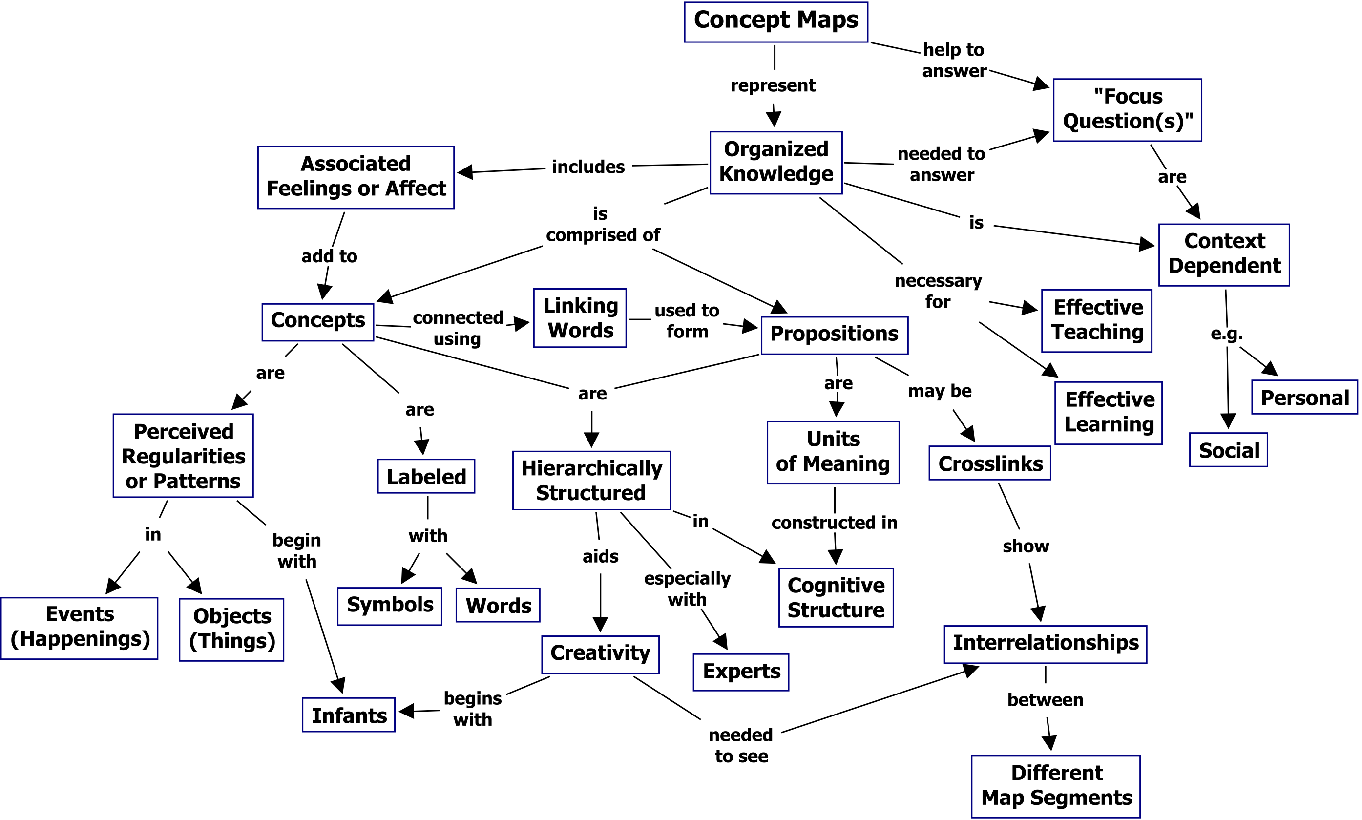 Figure 1. A concept map showing the key features of concept maps.