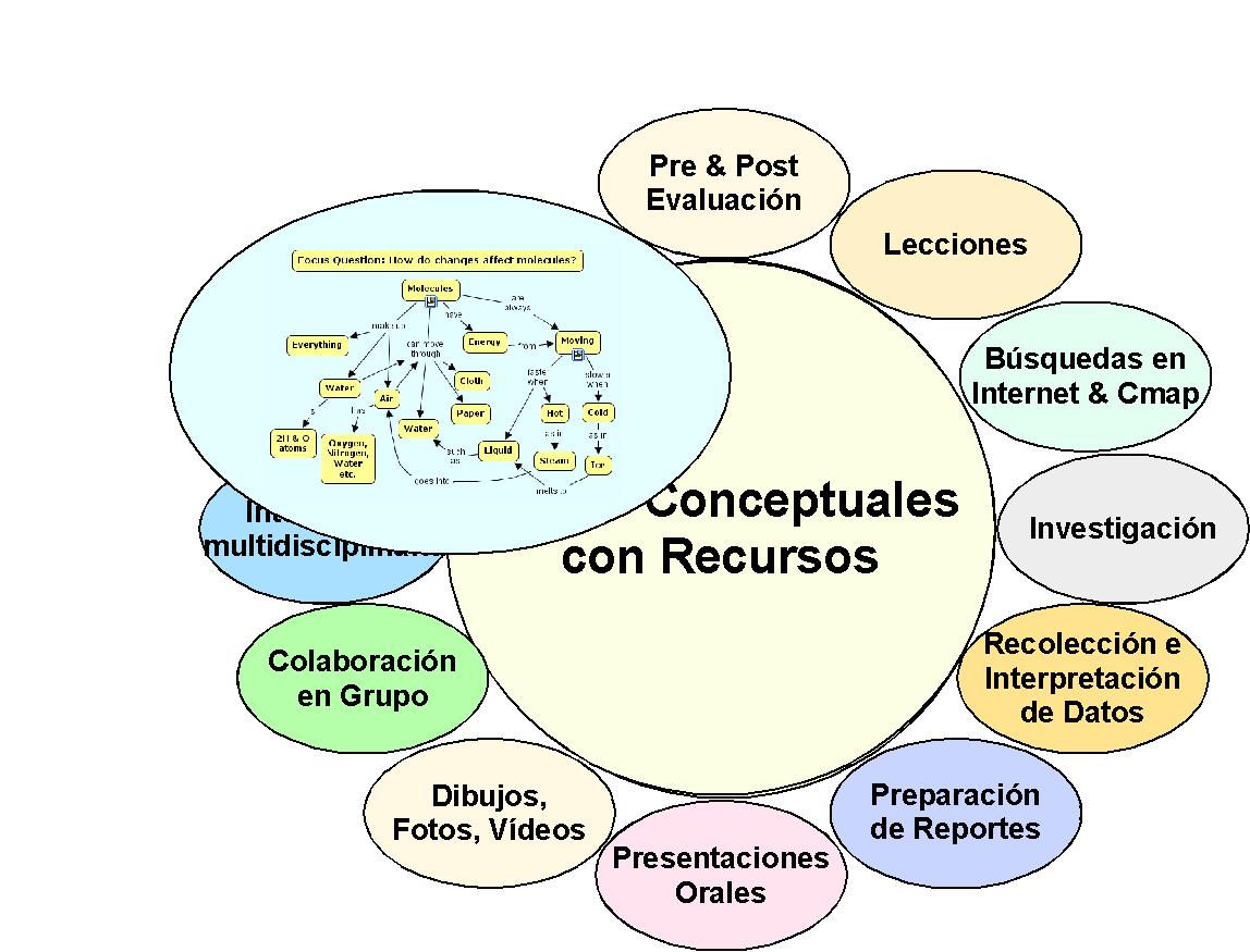 Figura 13. Esquema que muestra el Nuevo Modelo para Educación con un