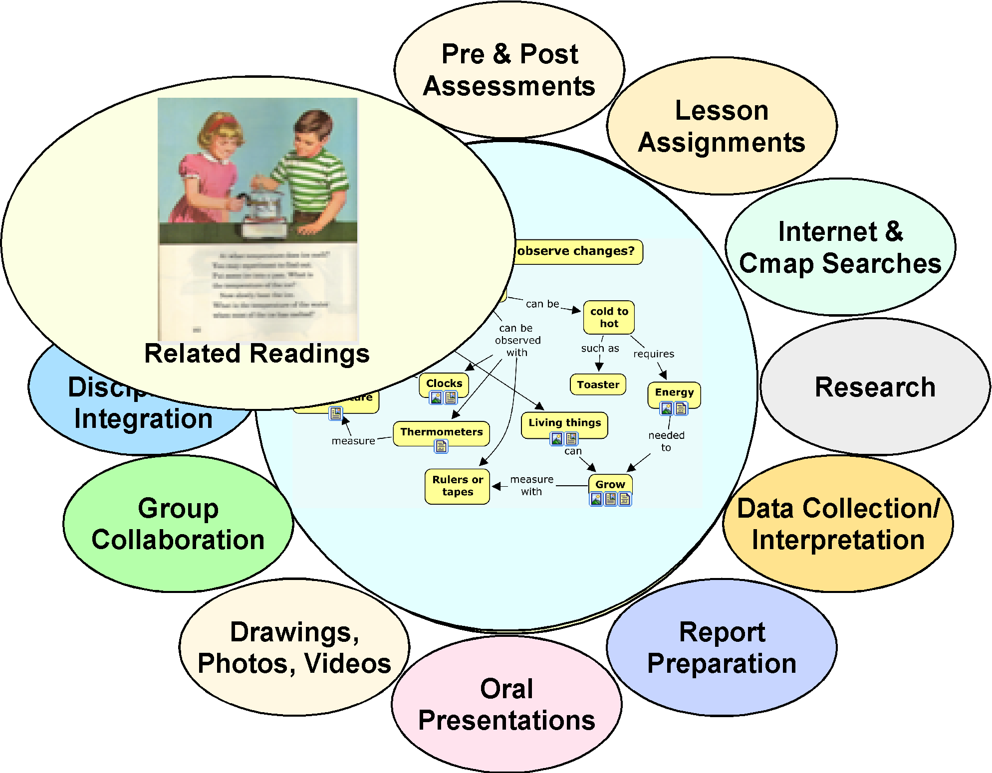 Observe change. Measure and integration. Assessment of the Lesson.