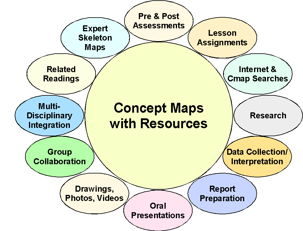 Concept Maps for teaching and learning