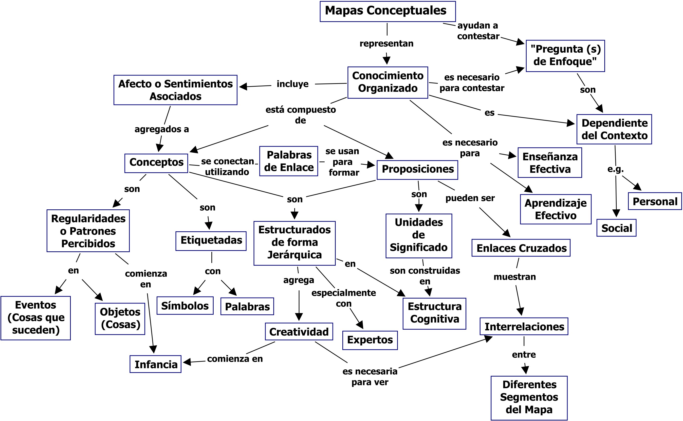 Mapa Conceptual Tecnicas de Estudio, PDF, Aprendizaje