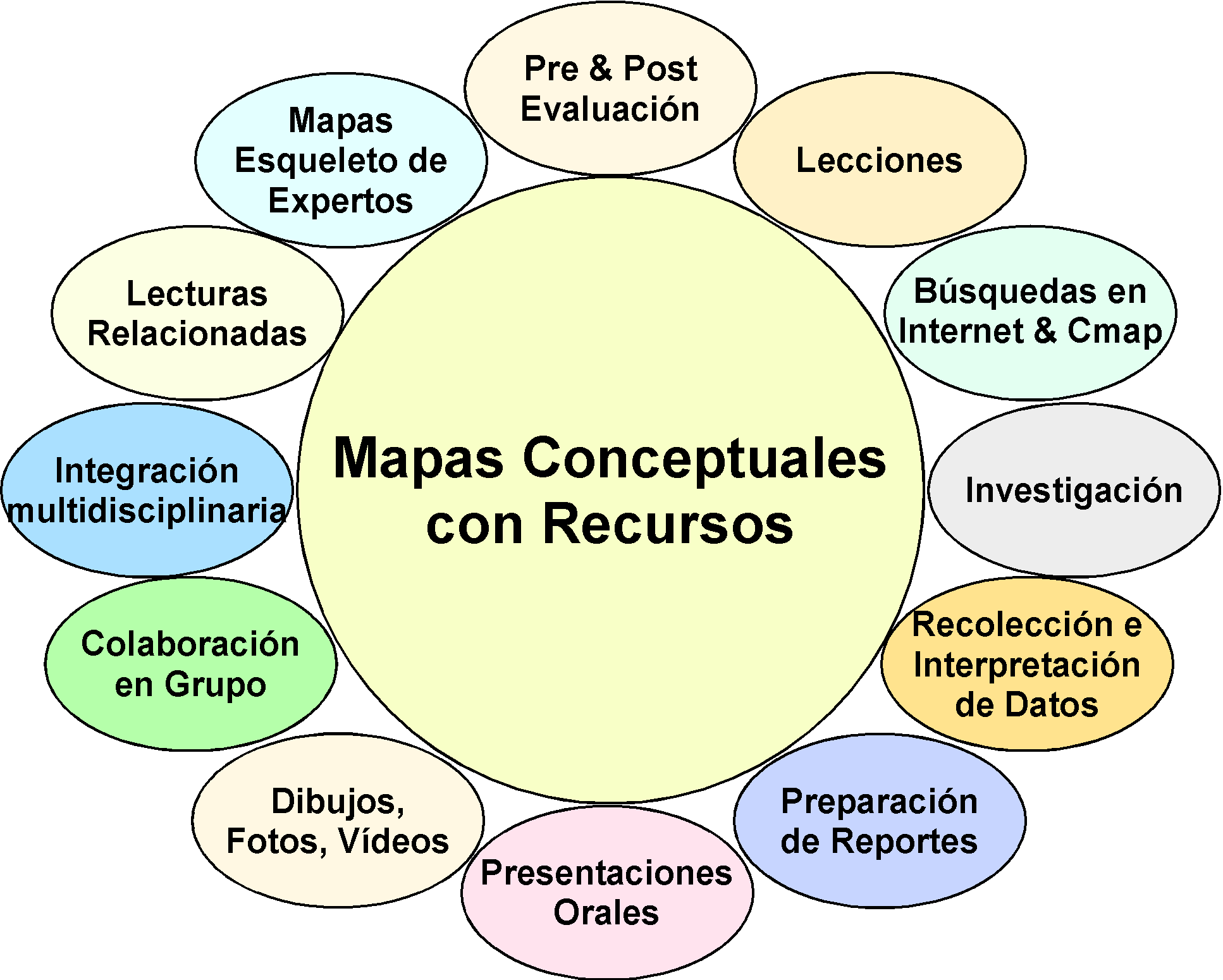 Mapa Conceptual Tecnicas de Estudio, PDF, Aprendizaje