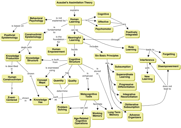 Ausubel theory of cognitive development best sale