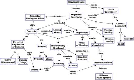 Cmap on Concept Maps