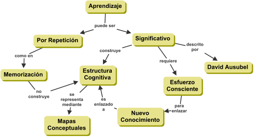 Mapa Conceptual sobre Aprendizaje