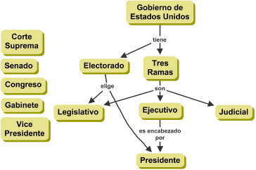 Mapa Conceptual Esqueleto de Experto sobre Gobierno con Estacionamiento