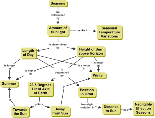 Cmap about Seasons