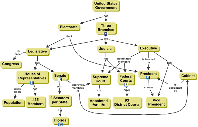 Concept map on Government built from an Expert Skeleton Cmap