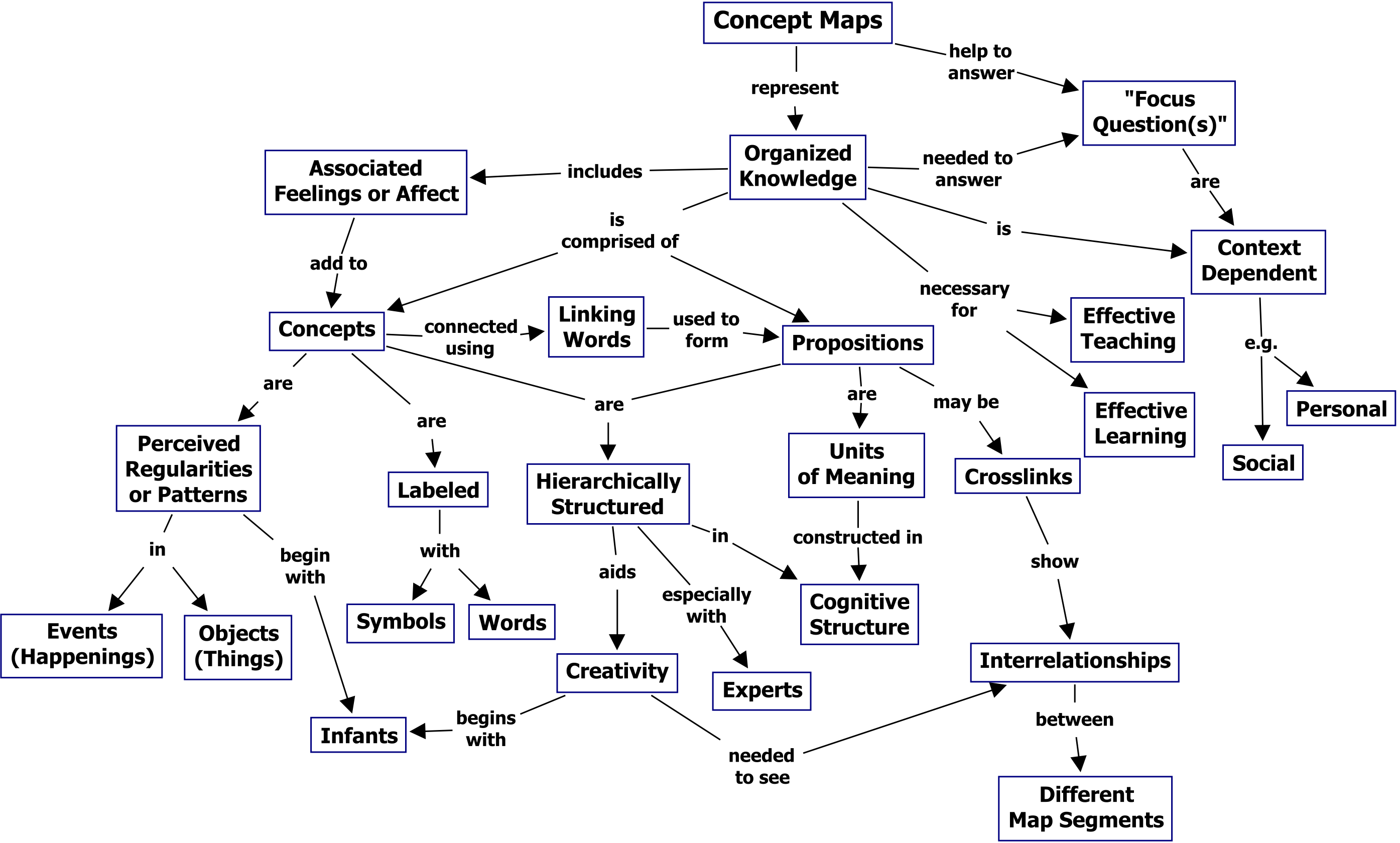 The Theory Underlying Concept Maps And How To Construct Them