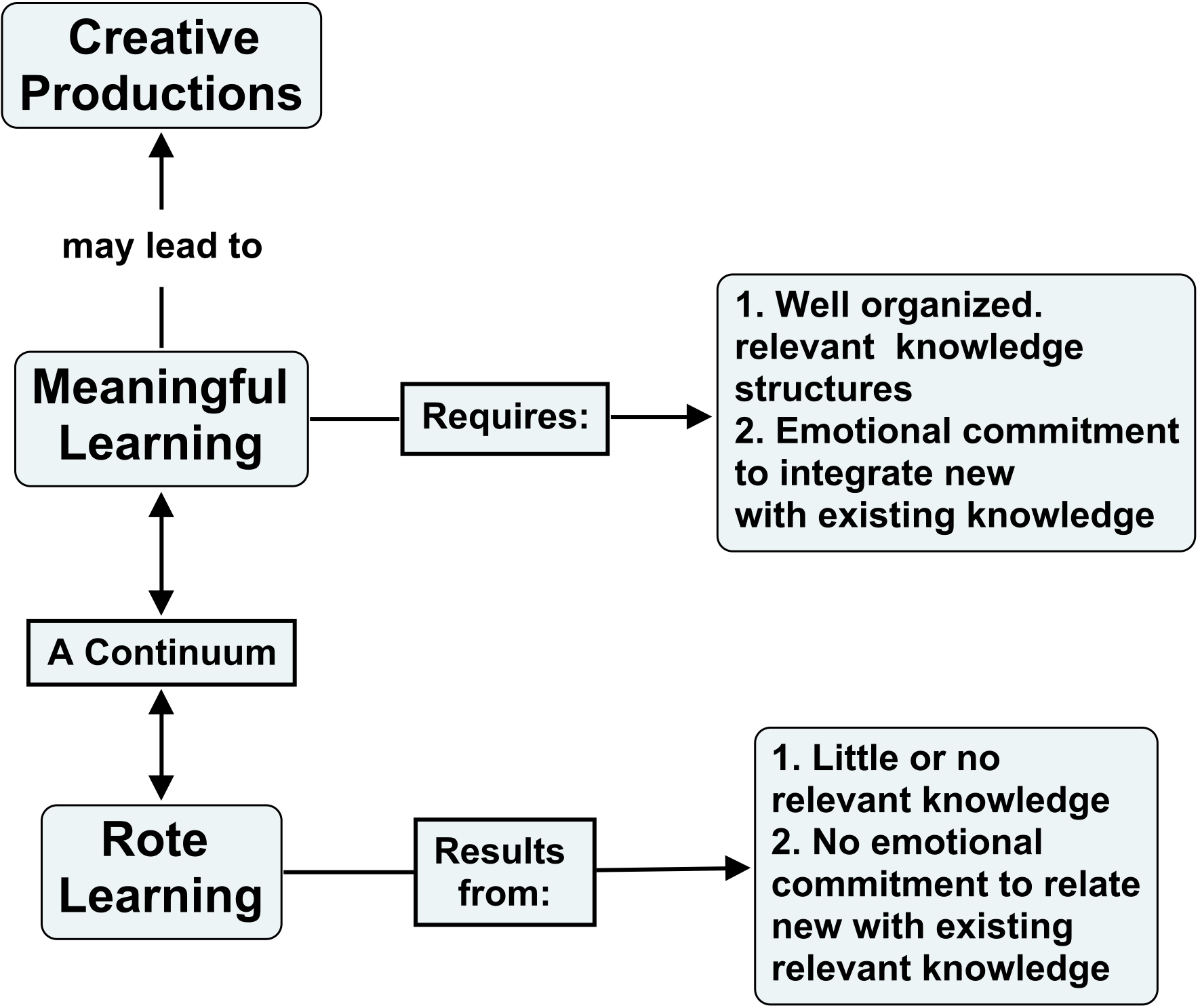3 Ways Concept Maps Help You Learn - Global Cognition